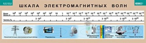 Таблица <Шкала электромагнитных волн (винил)	60х200 см>