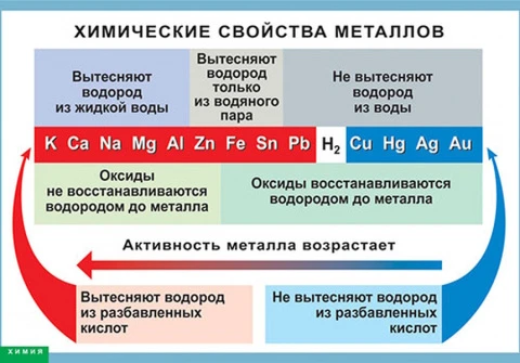 Таблица (винил) <Химические свойства металлов>