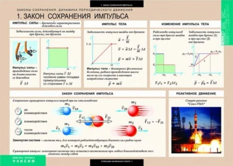 Комплект таблиц (8 шт) <Физика. Законы сохранения. Динамика периодического движения>
