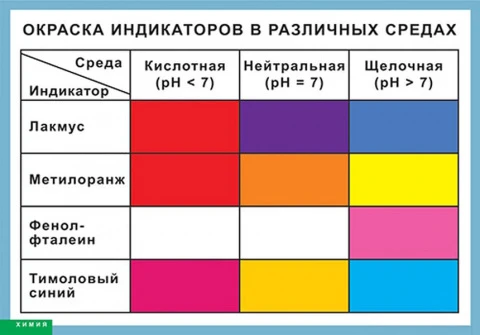 Таблица (винил) <Окраска индикаторов в различных средах>